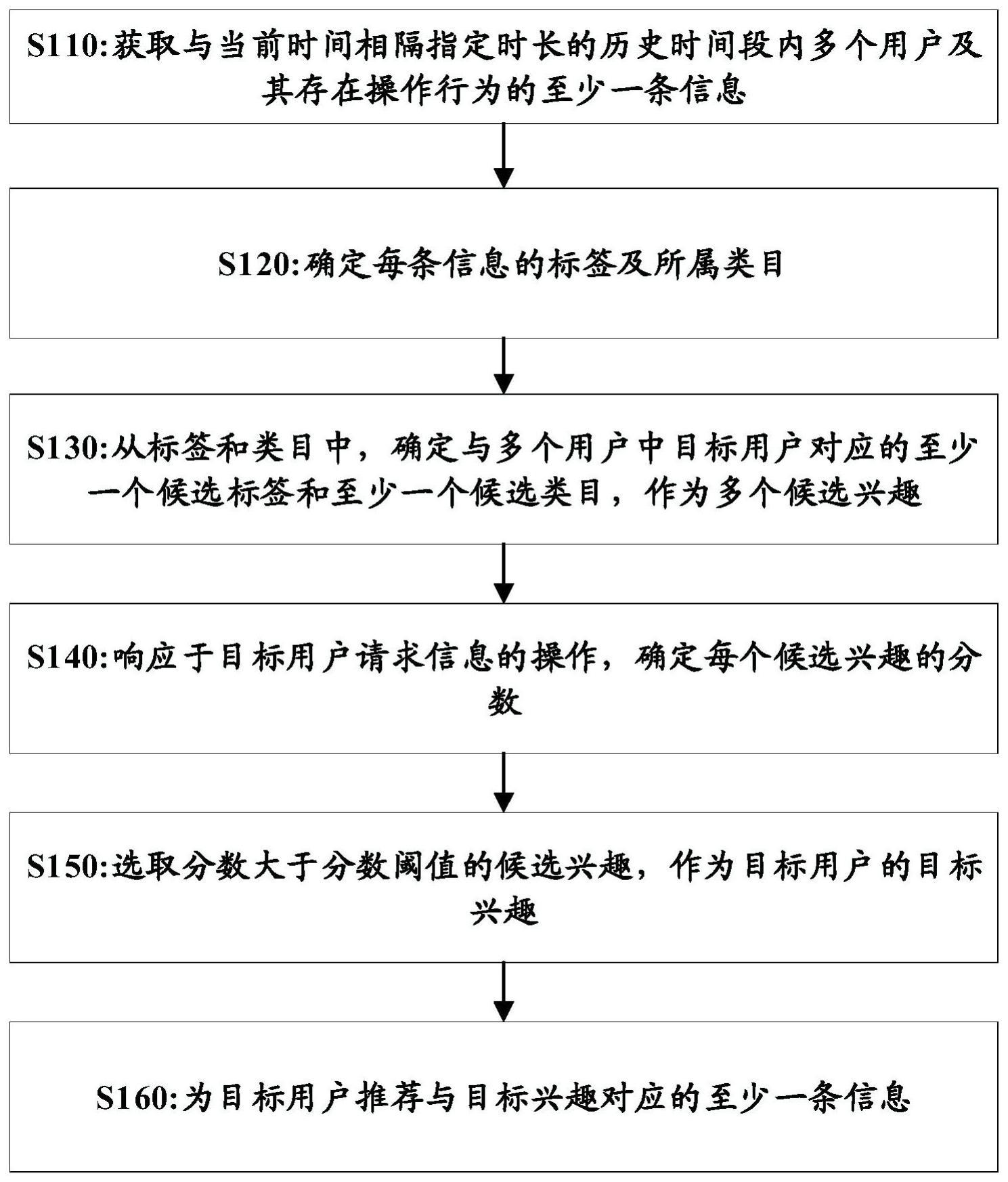 信息推荐方法及装置与流程