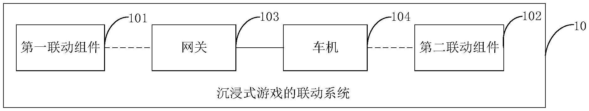 沉浸式游戏的联动系统和车辆的制作方法