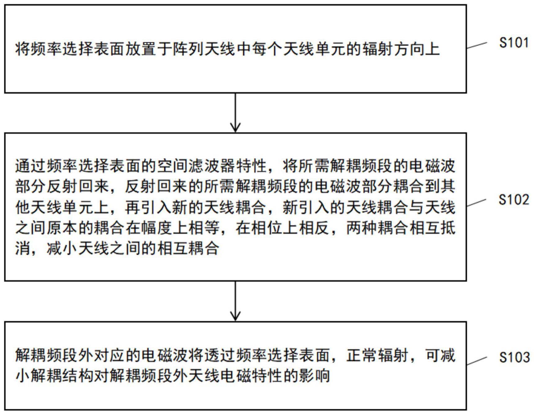 一种频率选择表面应用于天线解耦的方法及天线