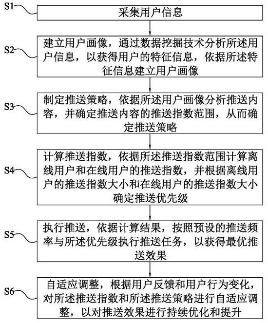 离线用户与在线用户的最优推送指数计算方法和系统与流程