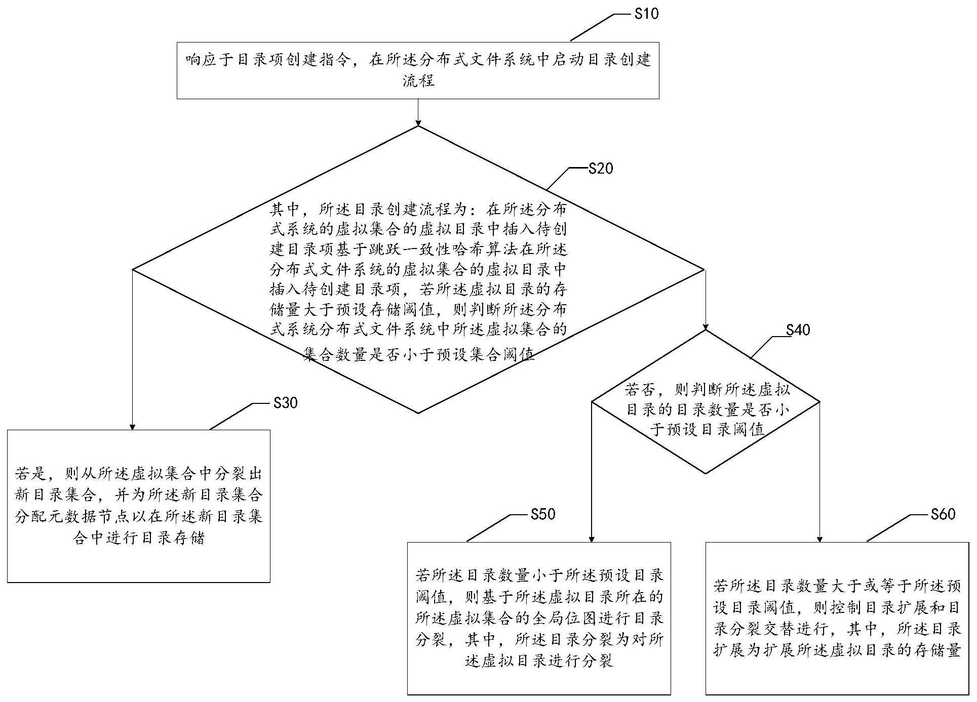 目录分布方法