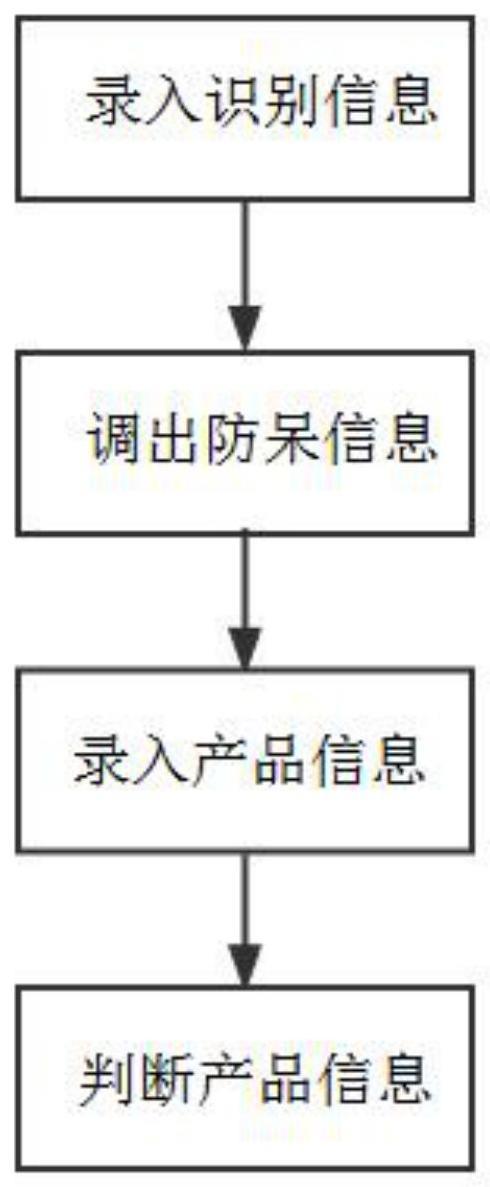 一种产品数据信息化管理系统和产品点检方法与流程