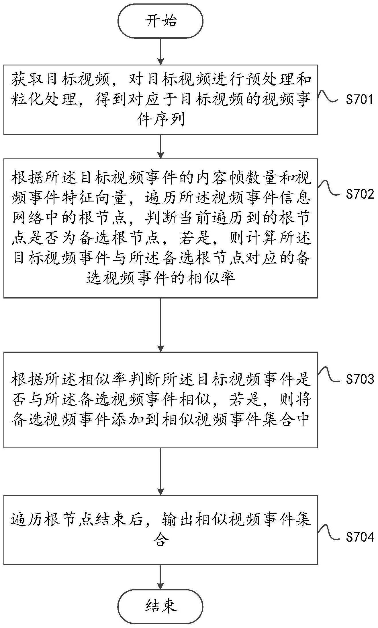 基于视频事件信息网络的海量视频对比方法、装置和设备与流程