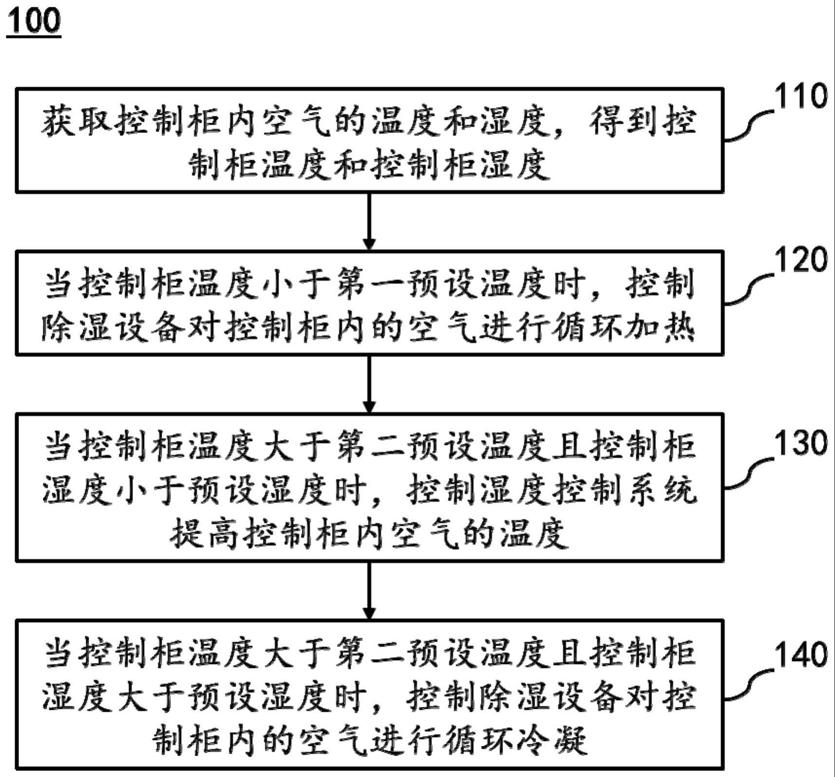 一种控制柜降温除湿方法和装置与流程