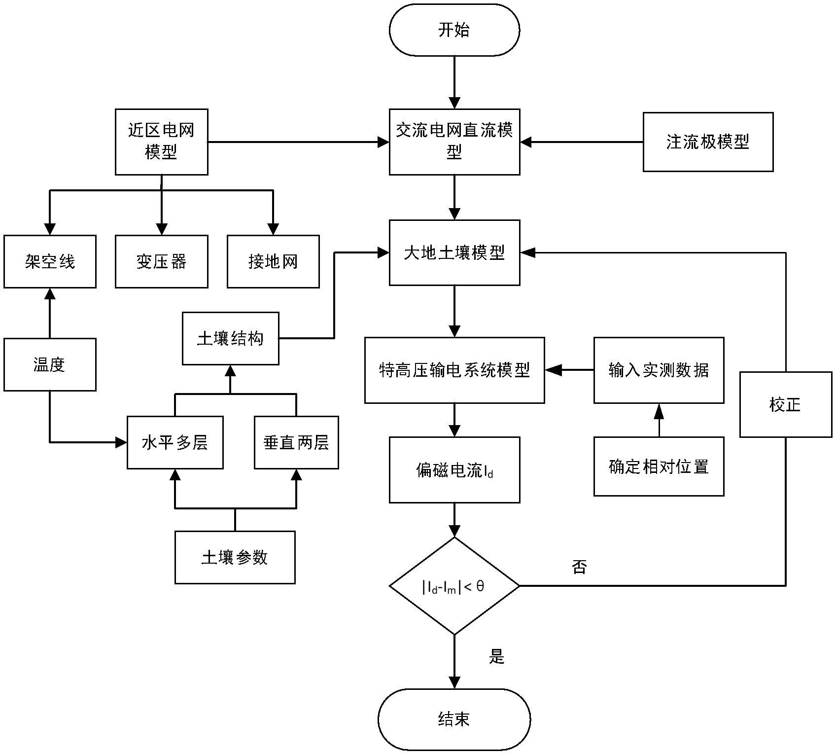 一种电网直流近区偏磁电流获取方法和装置与流程