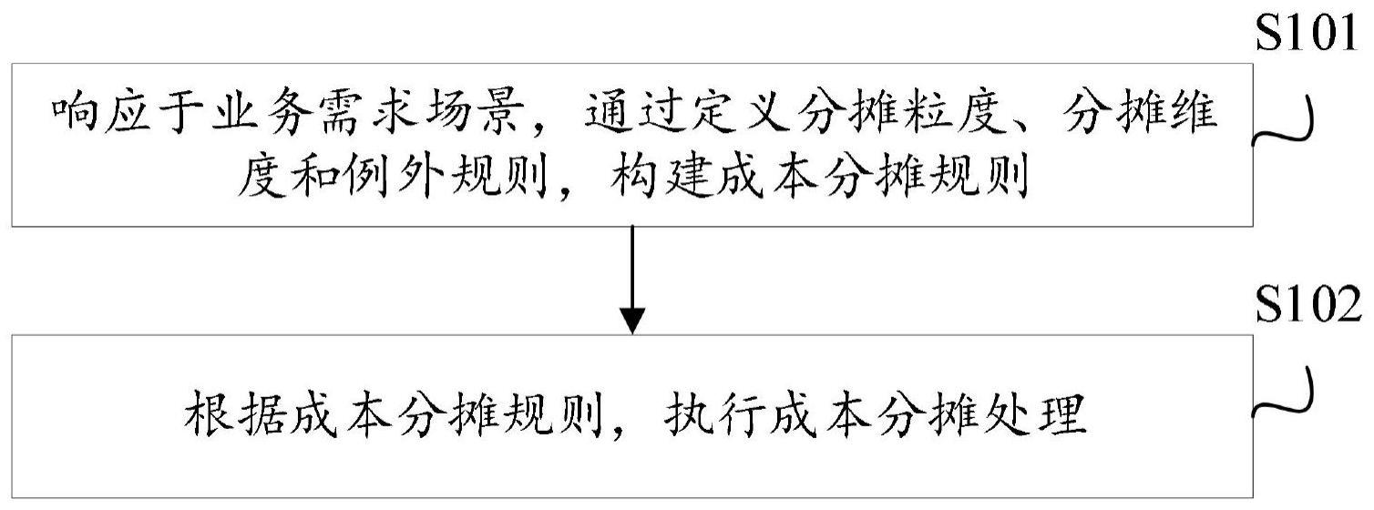 一种成本分摊方法与流程