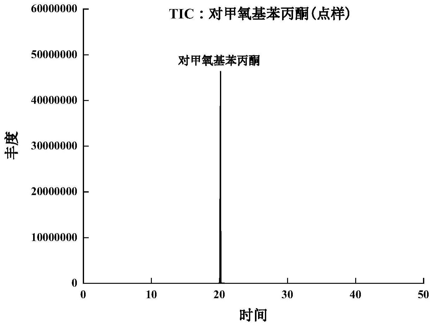 一种烟用香精中未知含酮香料的辅助确定方法与流程