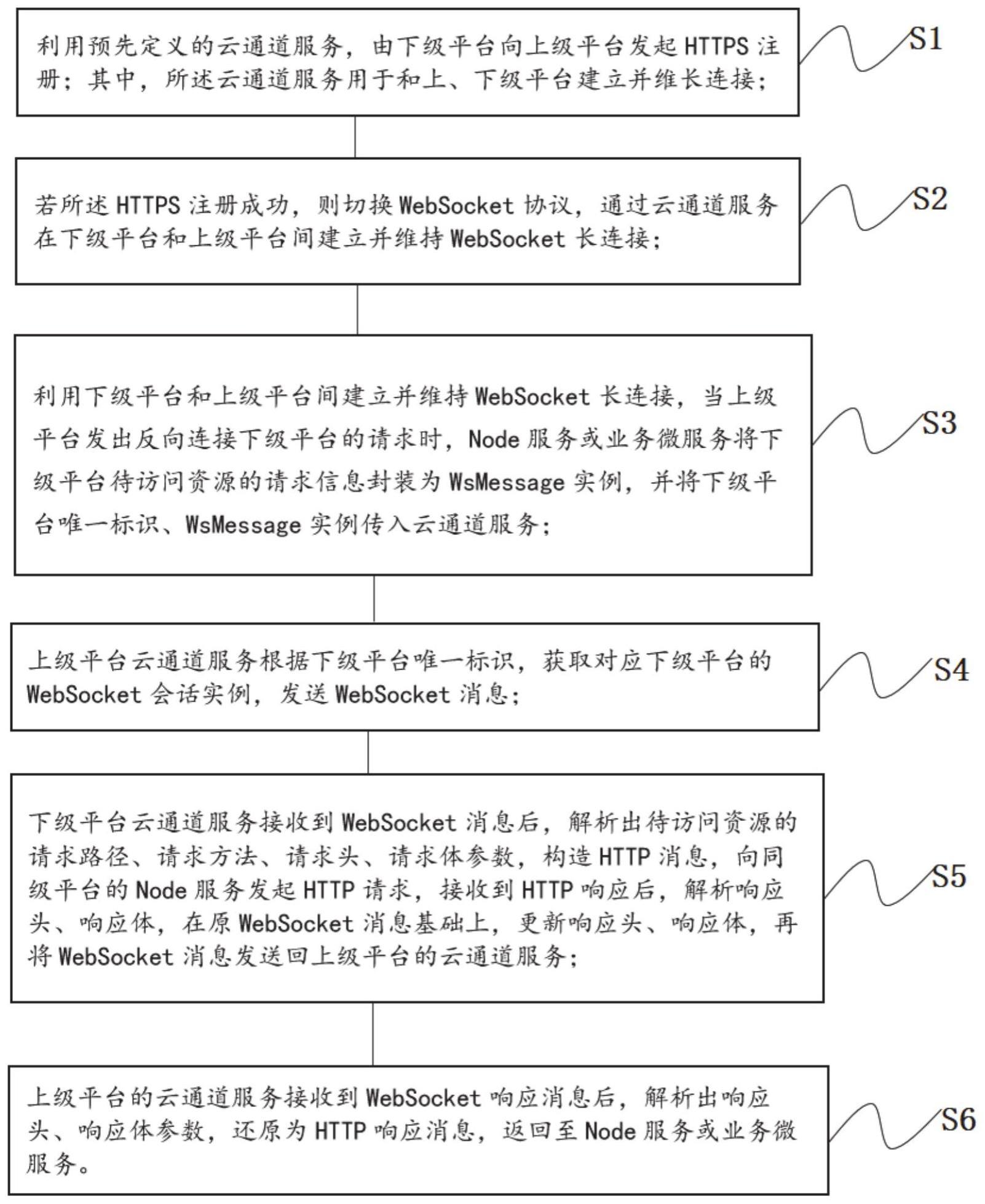 一种安全运营中心反向连接下级平台的方法及系统与流程