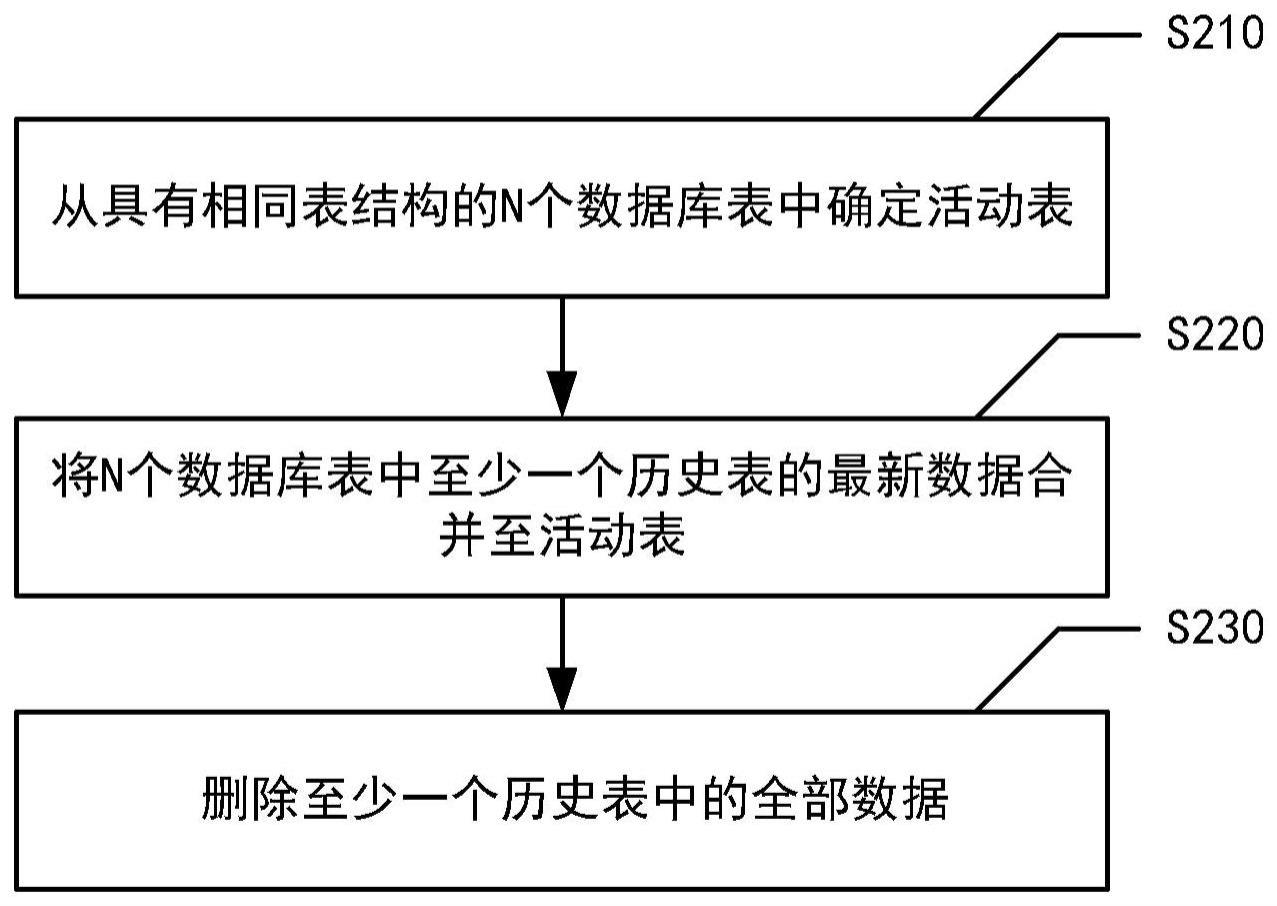 基于追加更新模式的数据处理方法与流程