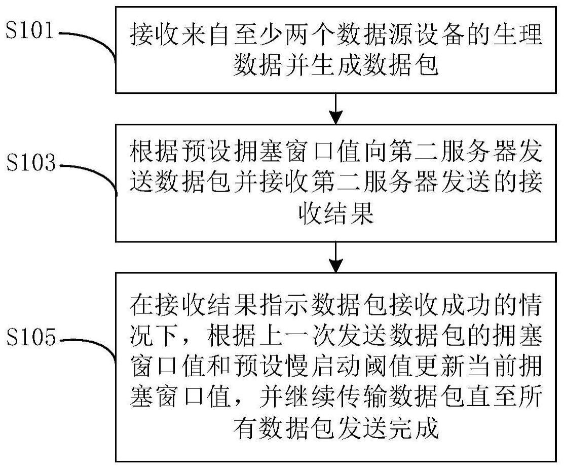 生理数据传输方法与流程