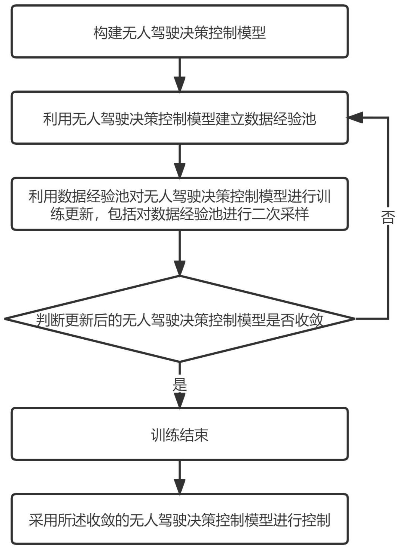 一种无人驾驶控制方法及系统