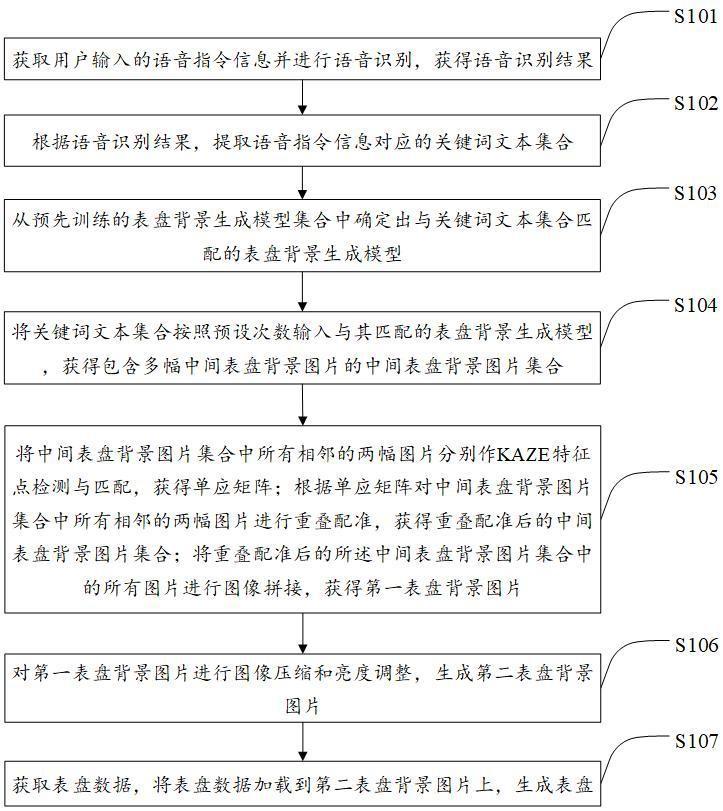 一种表盘生成方法与流程