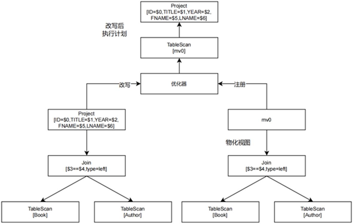 一种用于数据库查询优化的物化视图设计方法