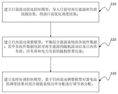 一种考虑冷热电多能流的多时间尺度协调控制方法及系统与流程