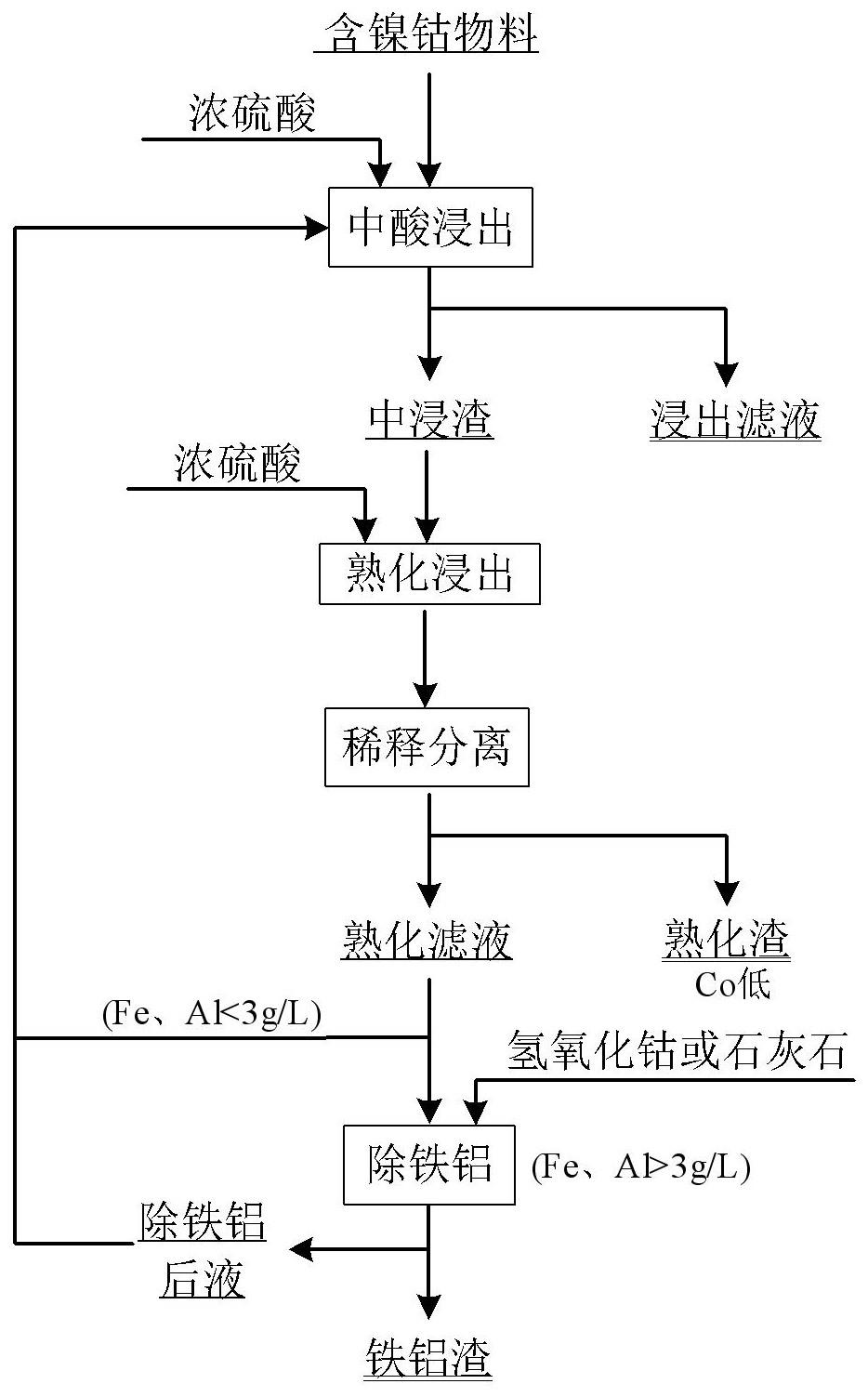 一种处理含镍钴物料的方法与流程