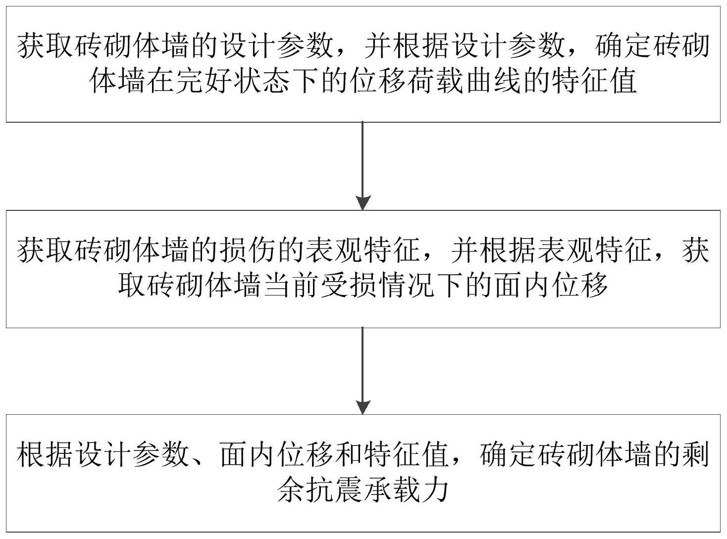 确定砖砌体墙剩余抗震承载力的方法与流程