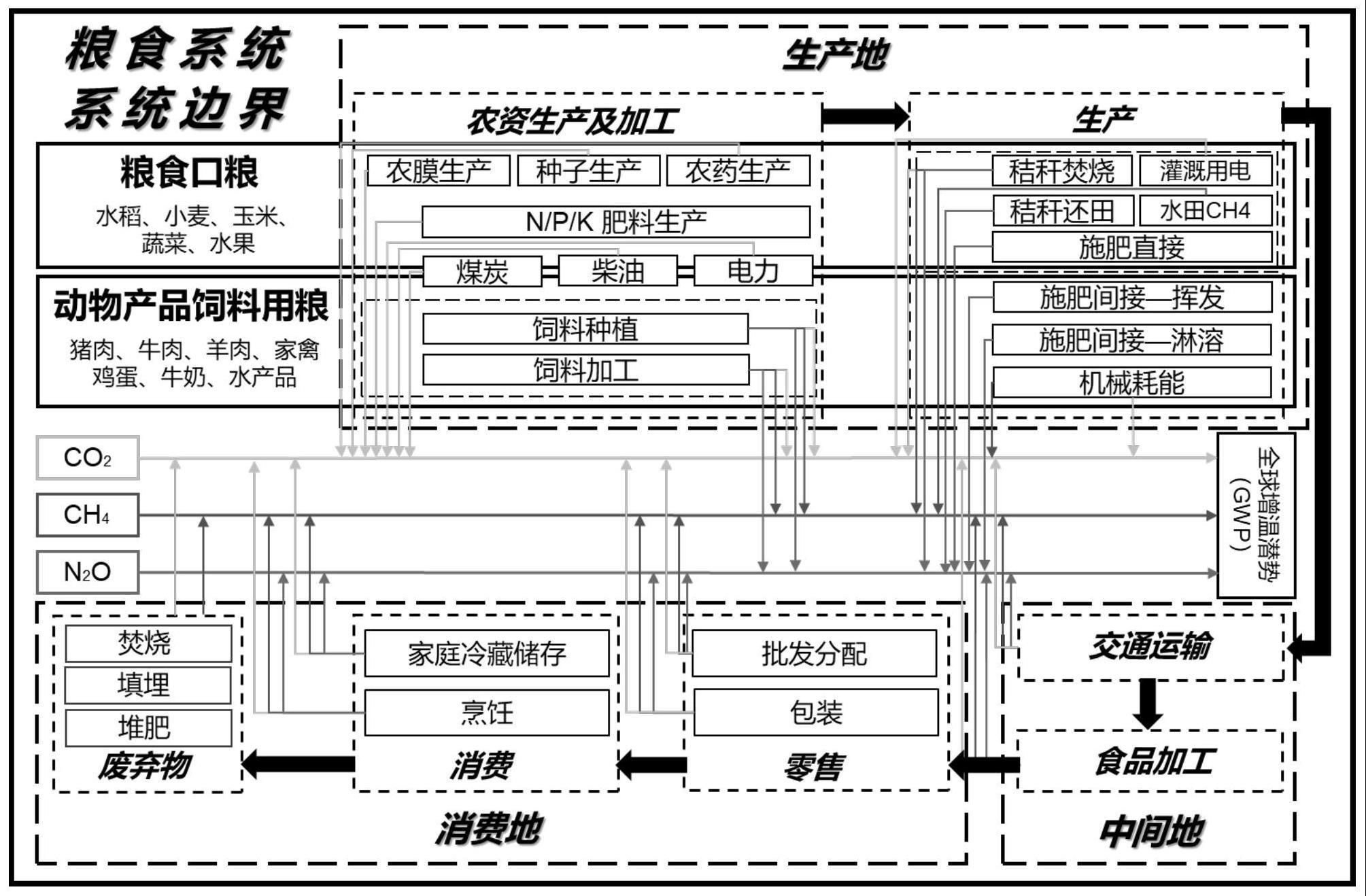 一种基于混合生命周期的省级粮食系统碳排放核算方法