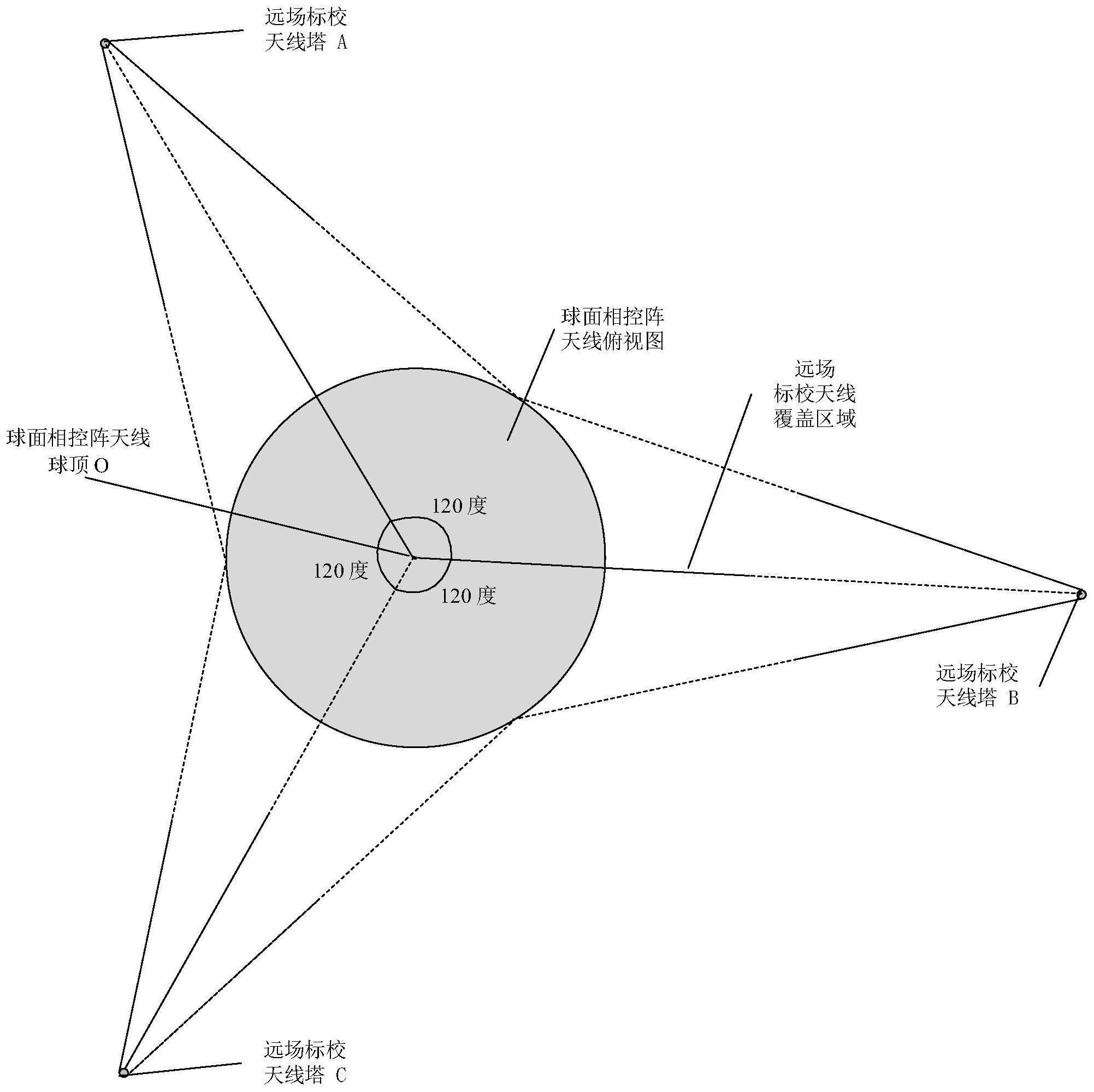 一种球面相控阵系统的远场标校天线的布局方法与流程