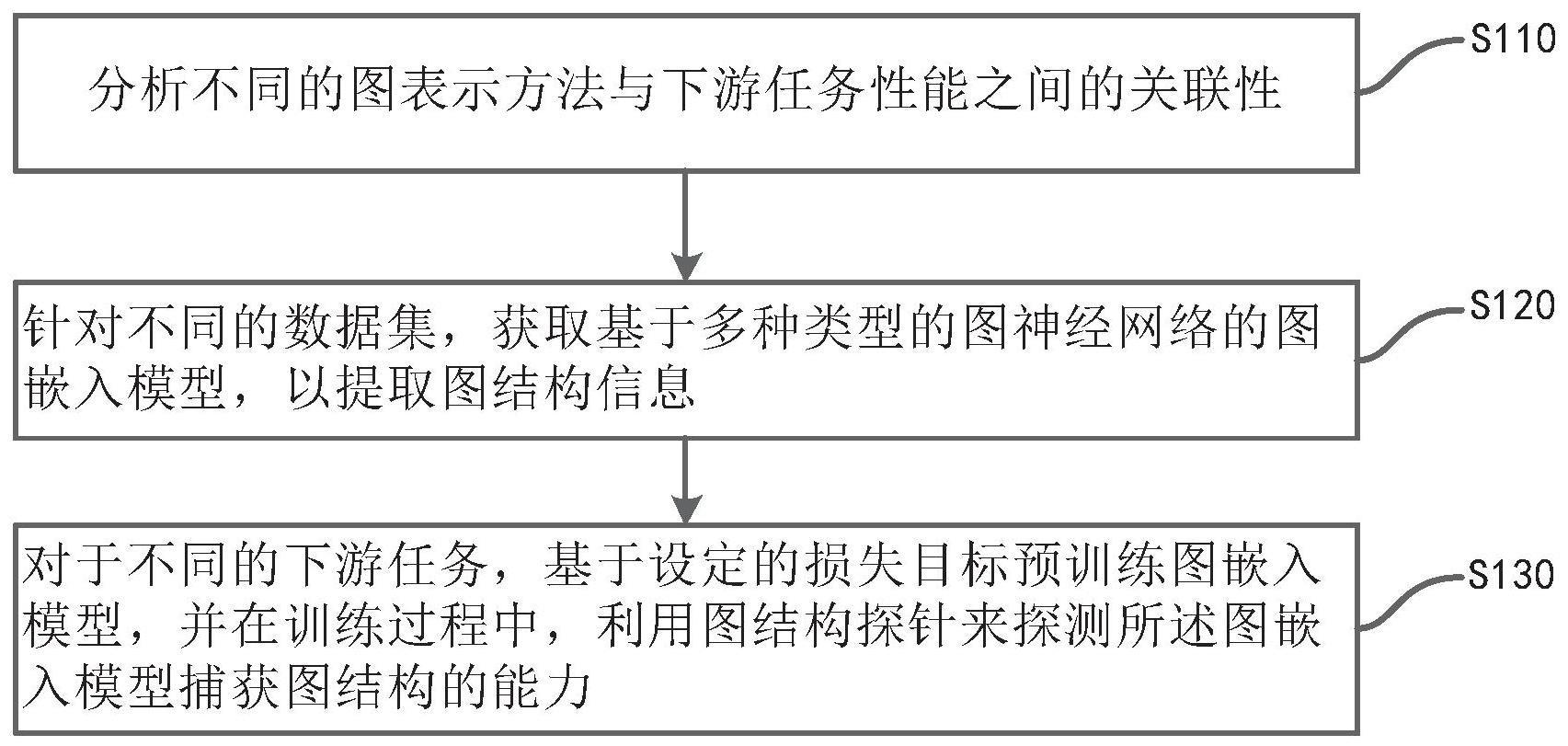 一种面向图模型表征学习的结构知识探测方法