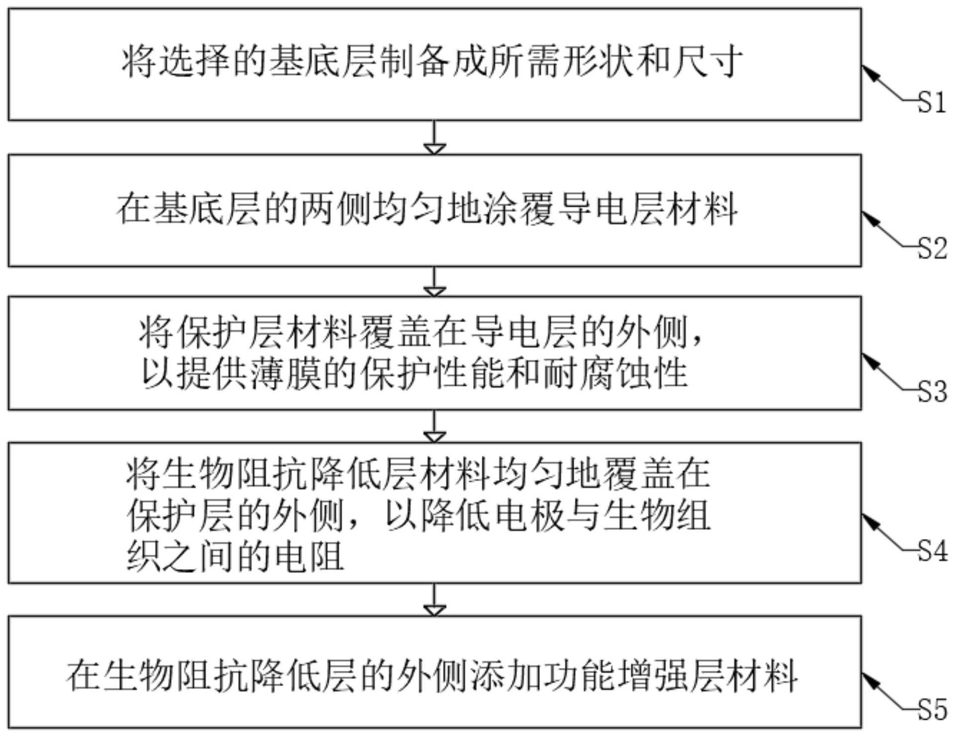 一种导电薄膜及其制备方法与流程