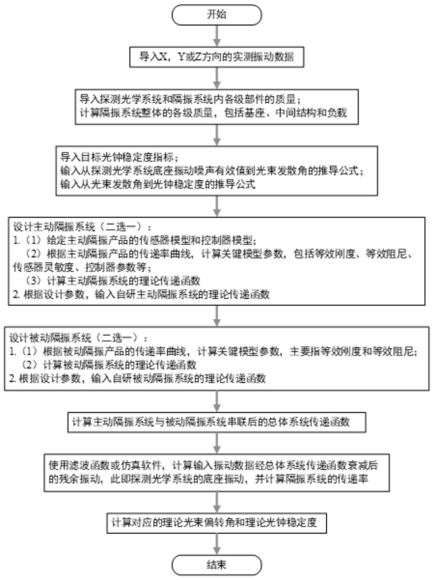 一种用于光钟物理部分的探测光学系统的隔振系统设计方法与流程