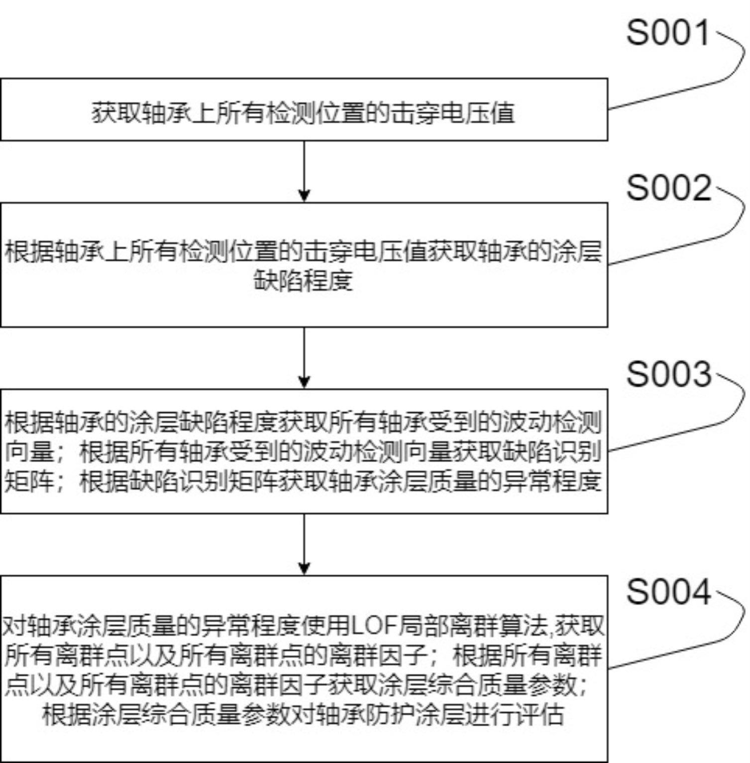 一种轴承防护涂层评价方法及系统与流程