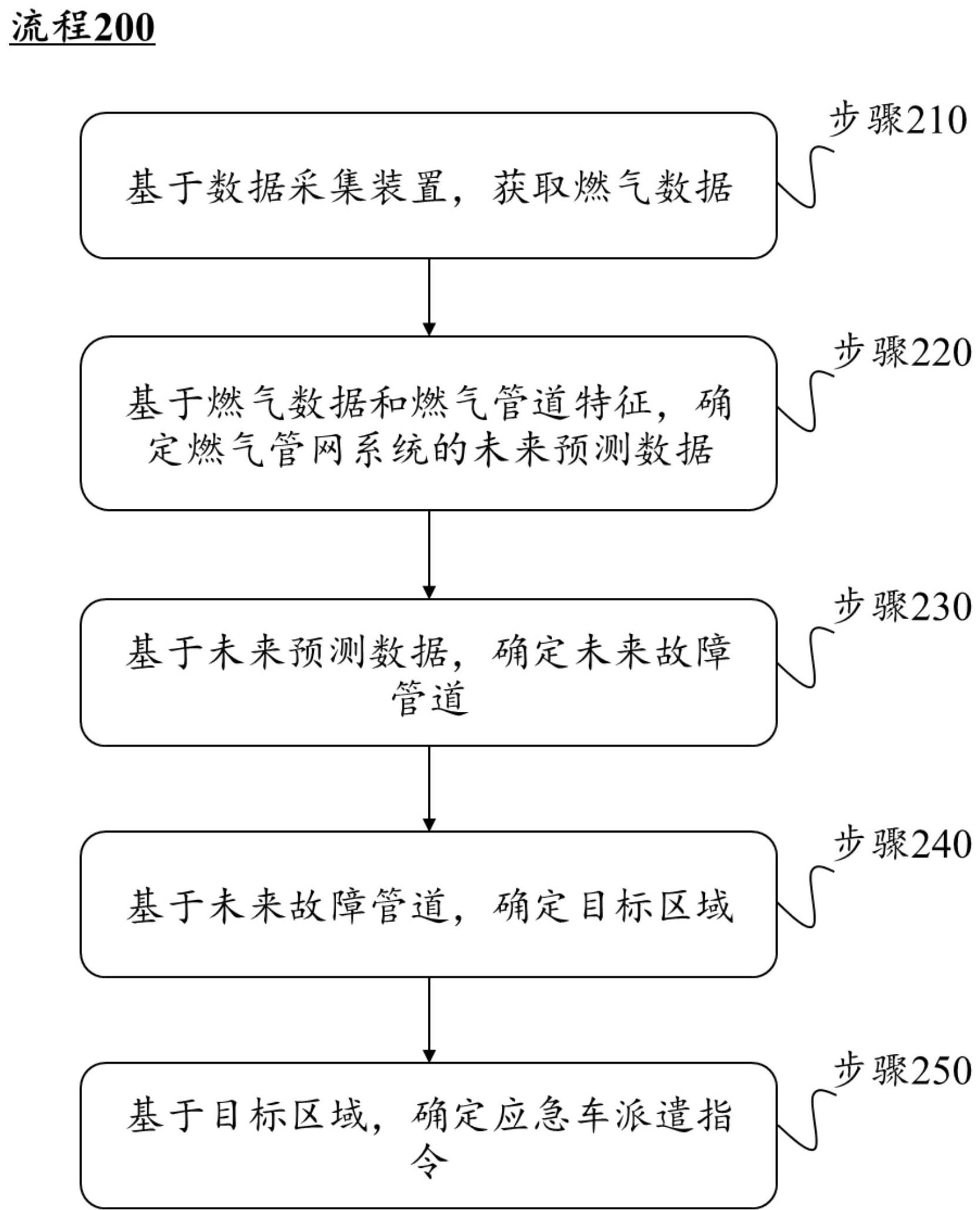 智慧燃气应急供气处置方法与流程