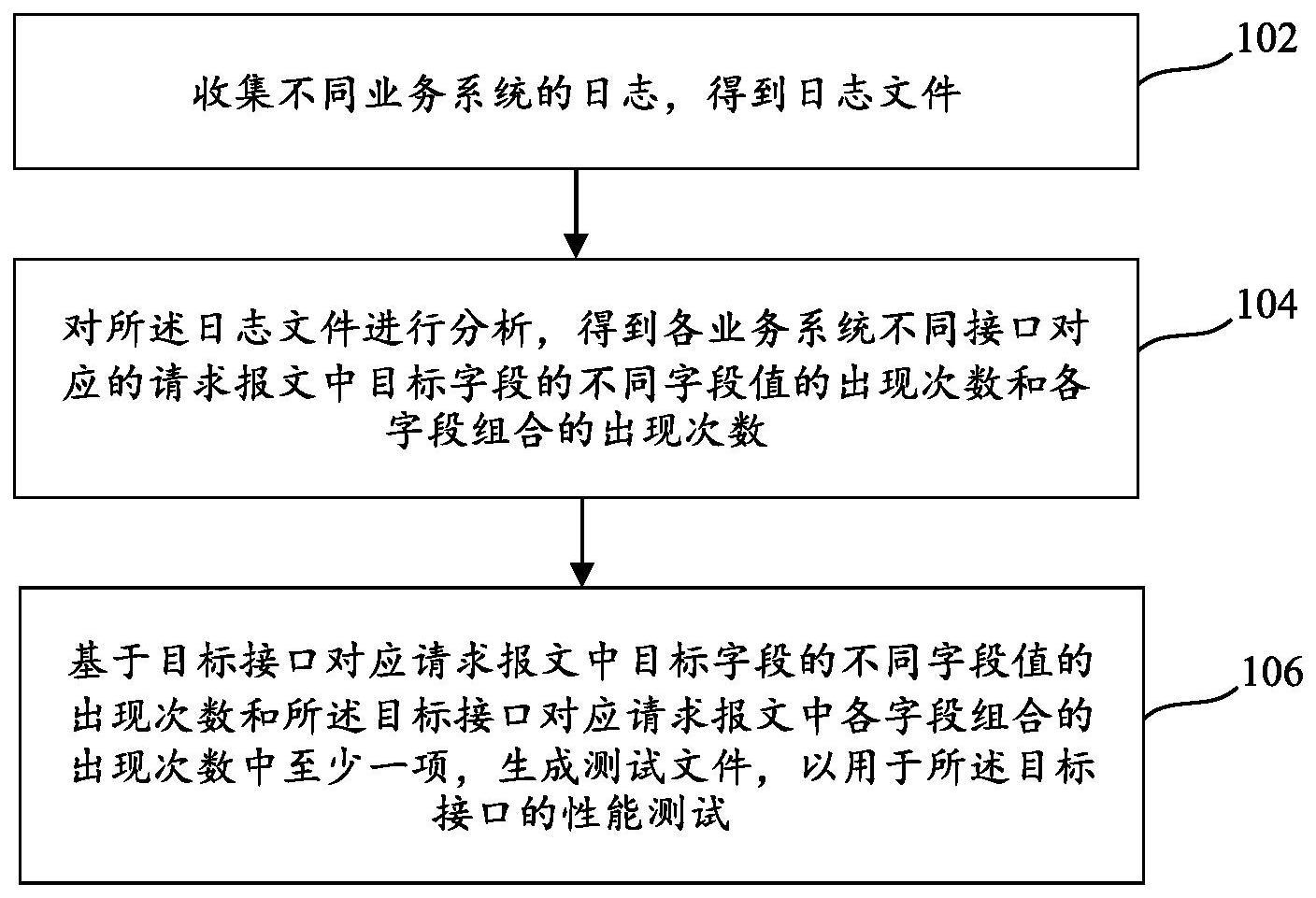 接口性能测试方法及装置与流程