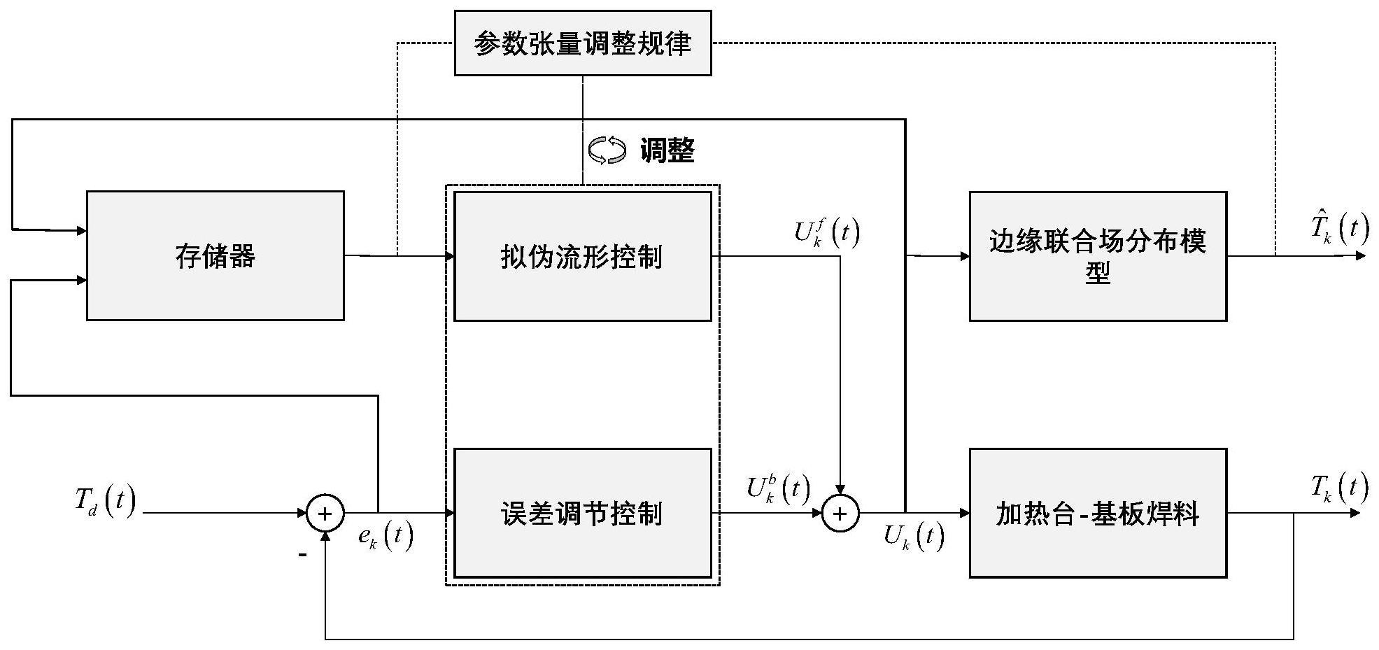 一种无超调的共晶焊接最速升温控制方法及系统与流程