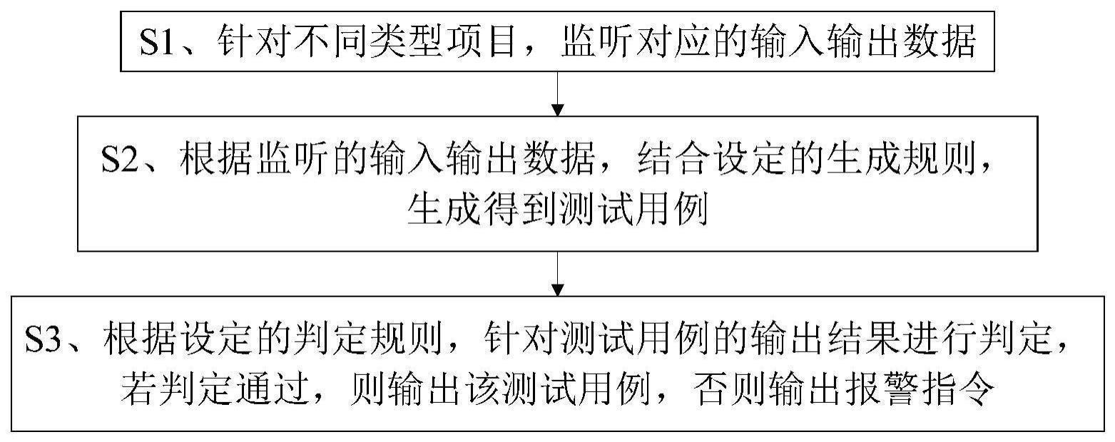 基于数据流的功能测试用例生成方法与流程