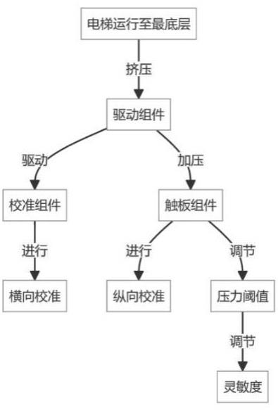 一种高灵敏电梯门机制动装置的制作方法