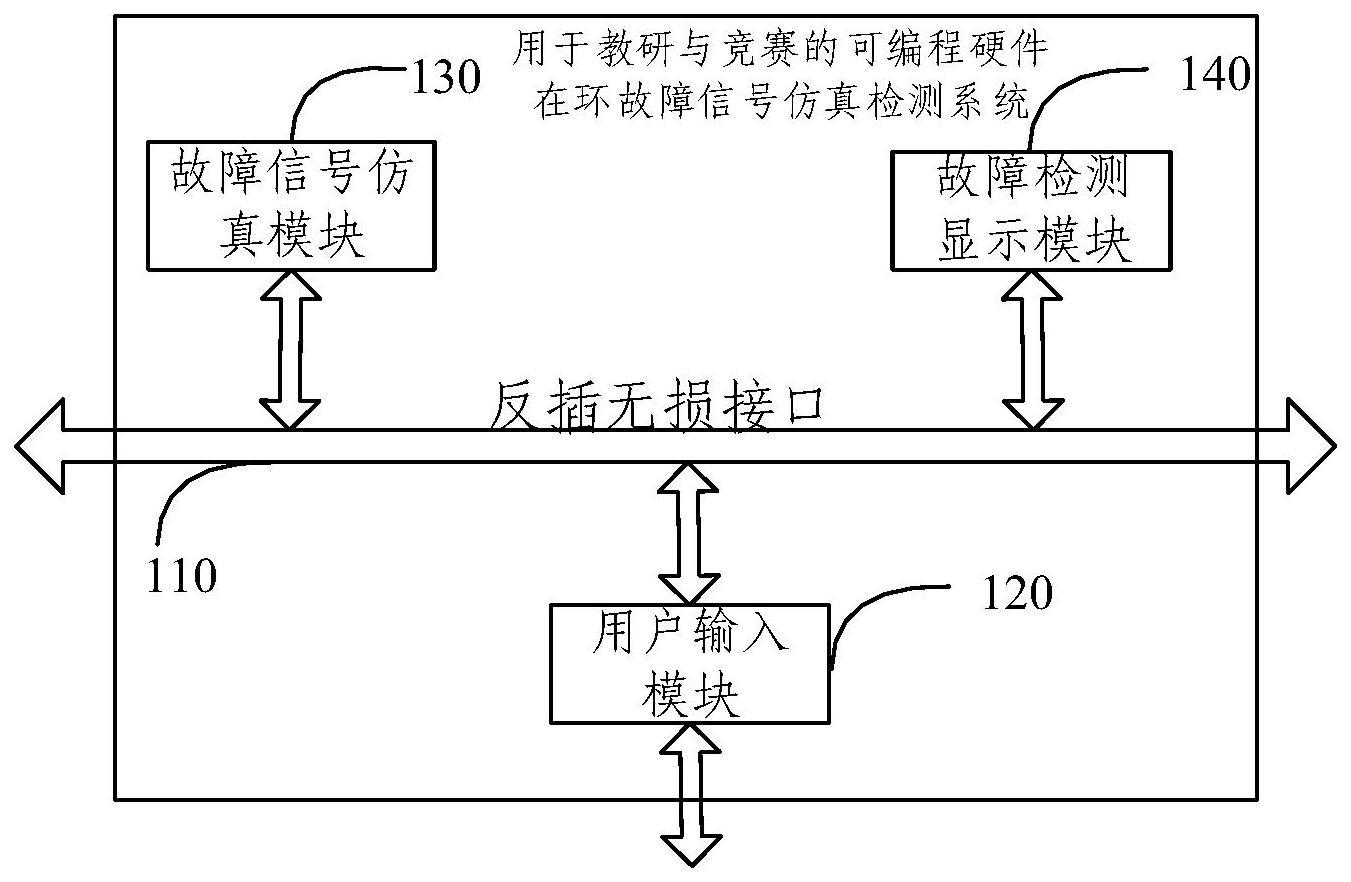 用于教研与竞赛的可编程硬件在环故障信号仿真检测系统的制作方法