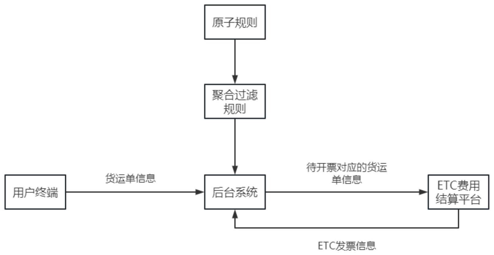 一种网络货运单的制作方法