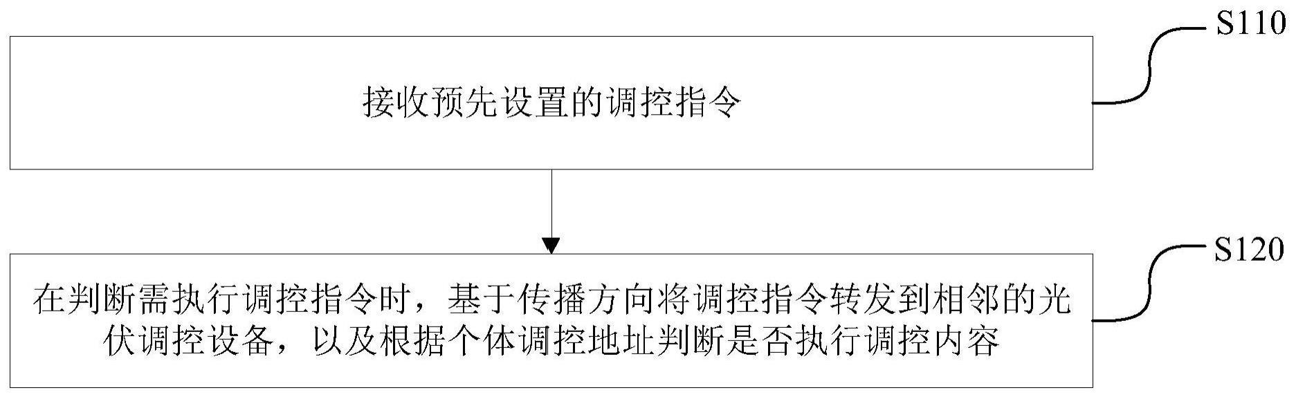 分布式光伏系统集成控制方法与流程