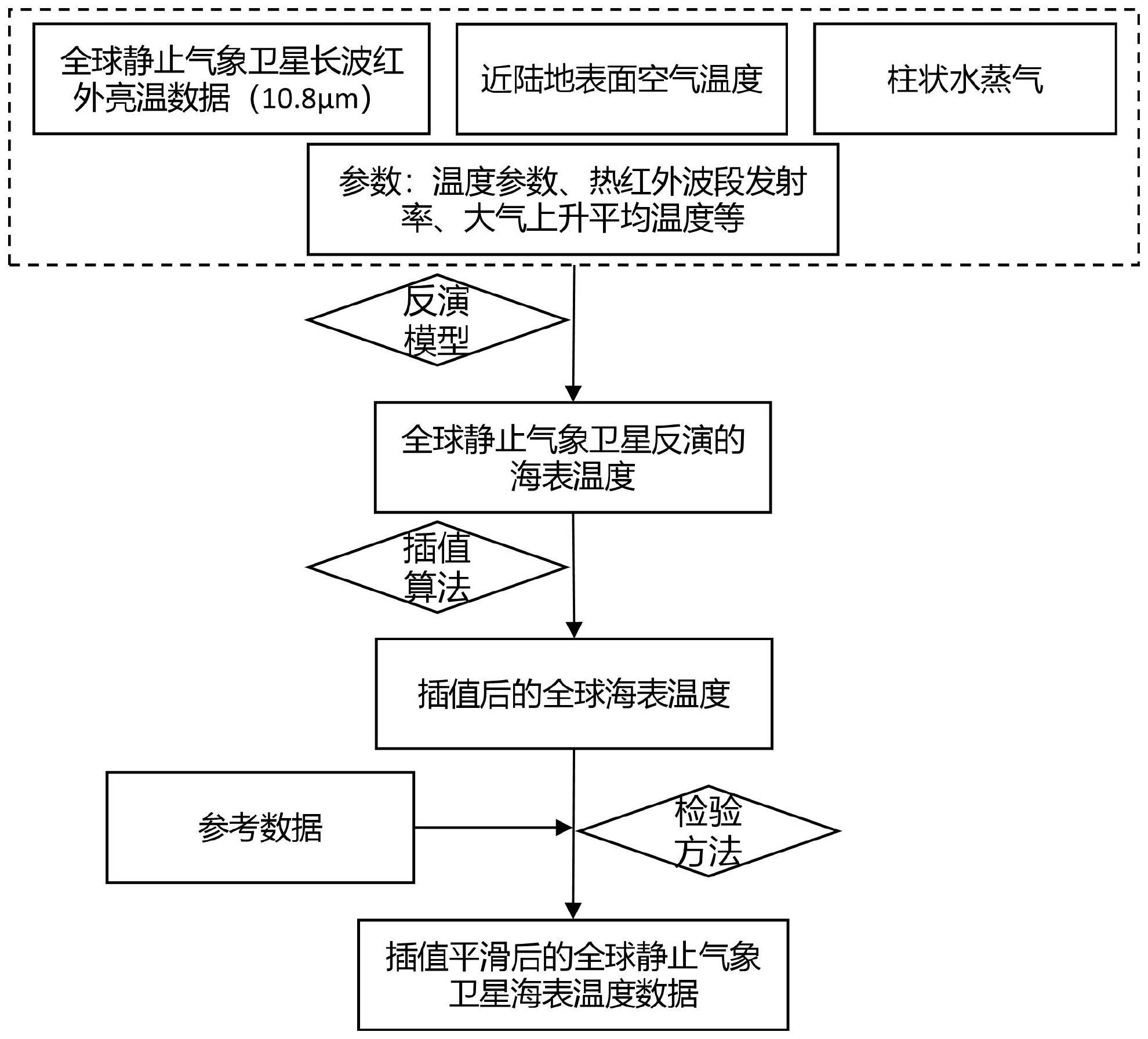 一种全球静止气象卫星海面温度单窗反演方法及装置与流程