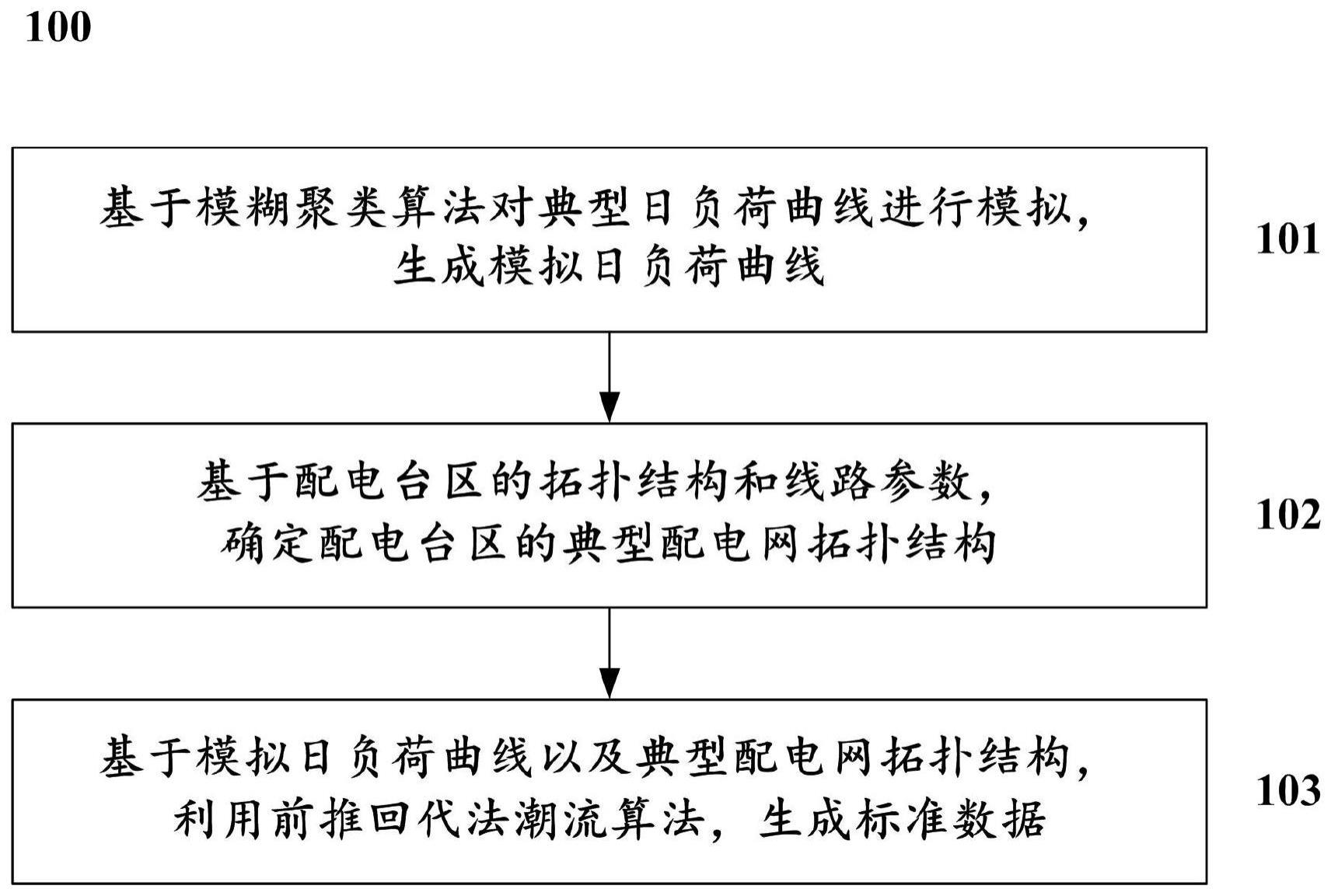 一种基于模拟数据的标准台区生成方法及系统与流程