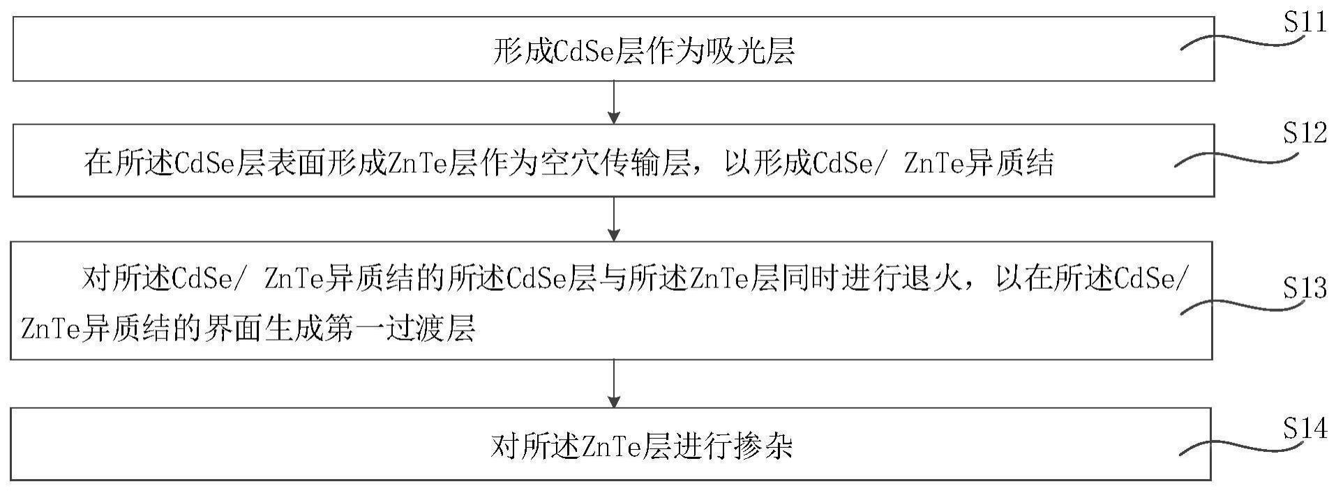 光伏器件的界面优化方法