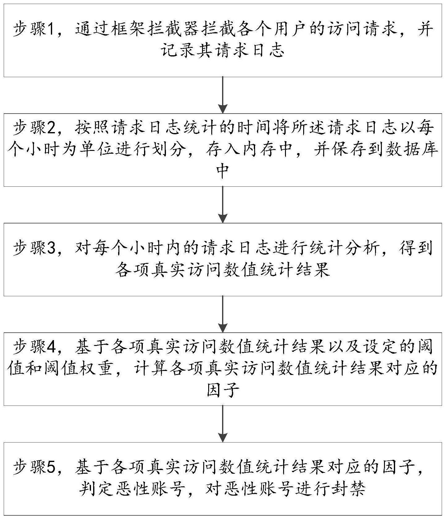 一种微服务系统安全访问控制方法与流程