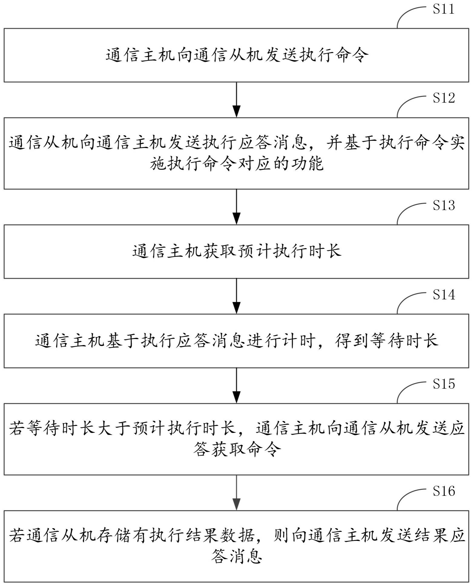 一种基于单总线的数据传输方法与流程