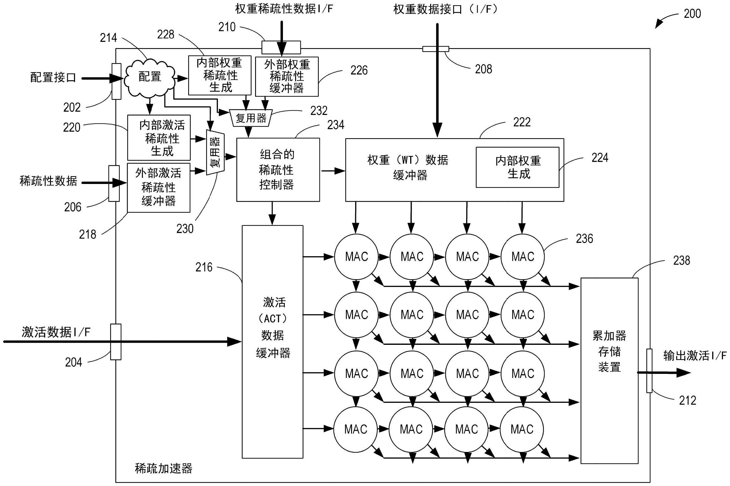 用于在稀疏加速器上执行机器学习模型操作的方法和装置与流程