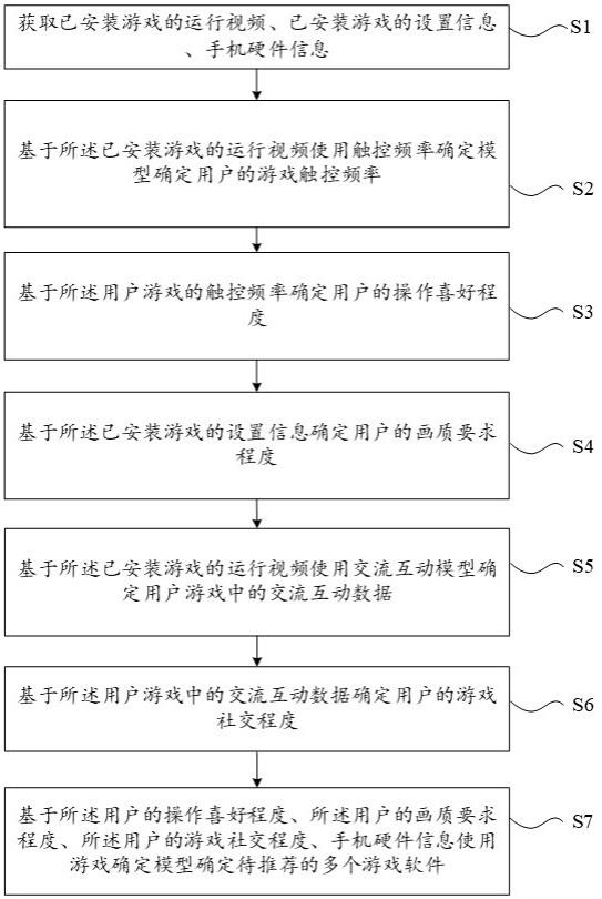 基于大数据分析和人工智能的软件推荐方法和系统与流程