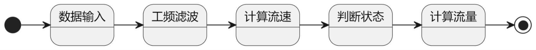 一种基于电磁的智能马桶尿量检测系统