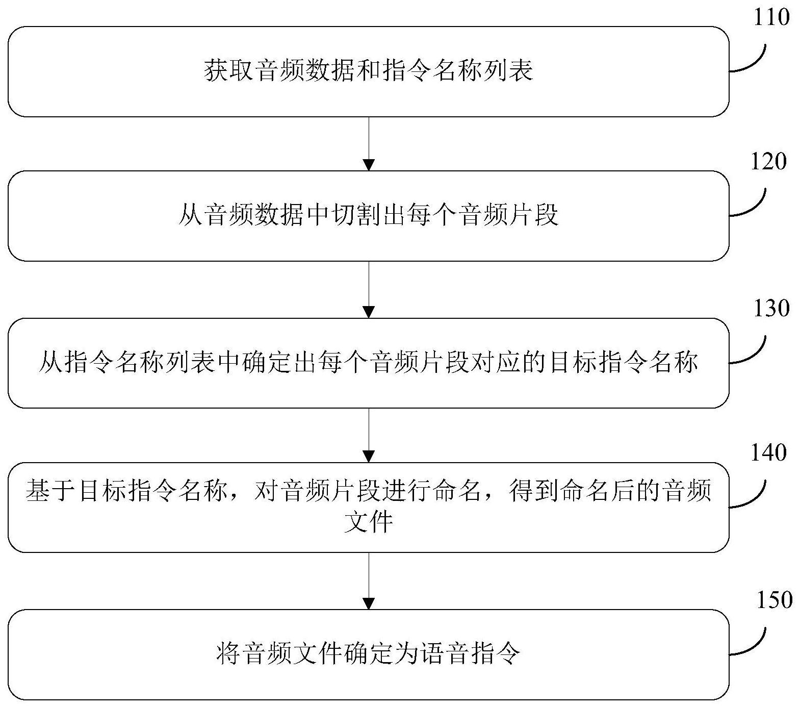 生成语音指令的方法与流程