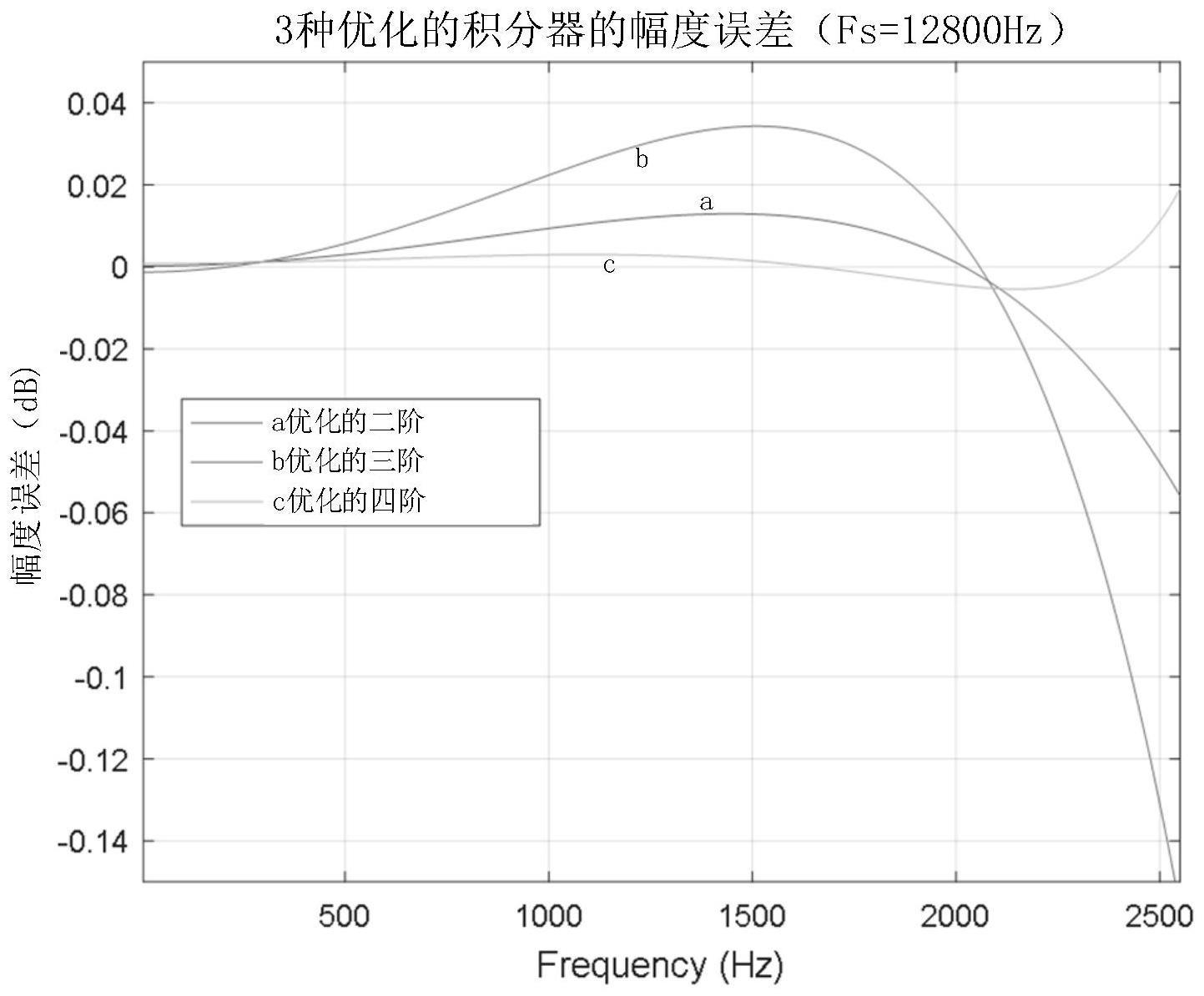 适用于罗氏线圈的数字积分方法及装置与流程