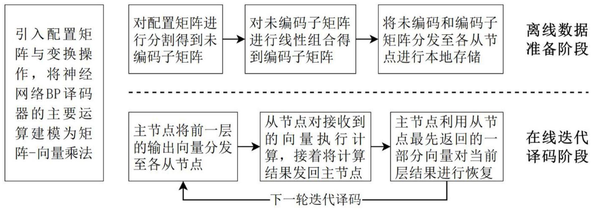 一种基于编码分布式计算的神经网络