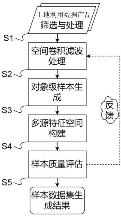 双条件质量约束的对象级地物样本自适应生成方法及系统与流程