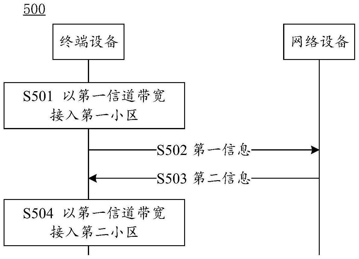 一种通信的方法和装置与流程