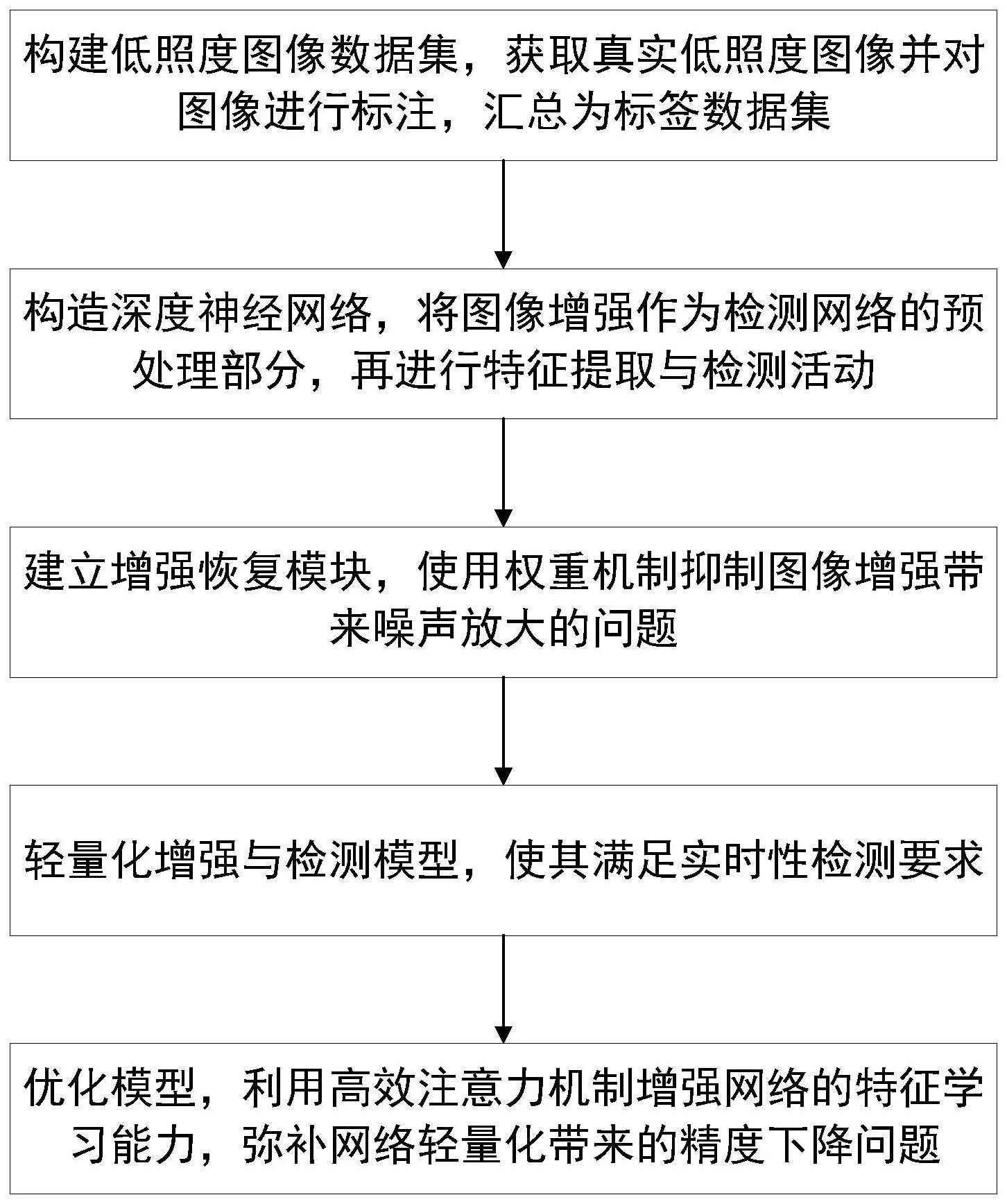 一种基于卷积神经网络的实时低照度图像目标检测方法