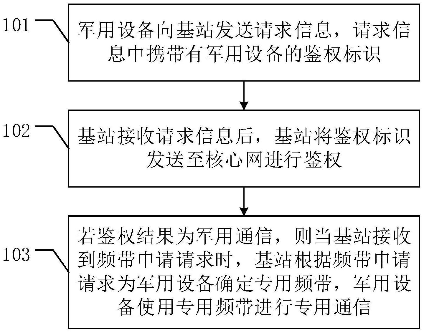 一种军民结合通信网指挥区域通信的方法及系统与流程