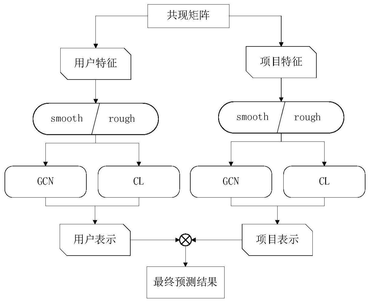 图协同过滤推荐模型的预测方法